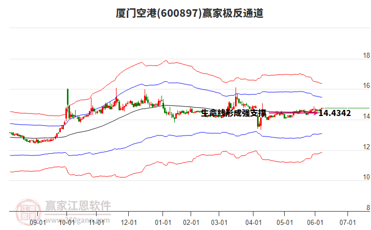 600897廈門空港贏家極反通道工具 600897廈門空港贏家極反通道工具