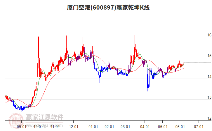 600897廈門空港贏家乾坤K線工具 600897廈門空港贏家乾坤K線工具