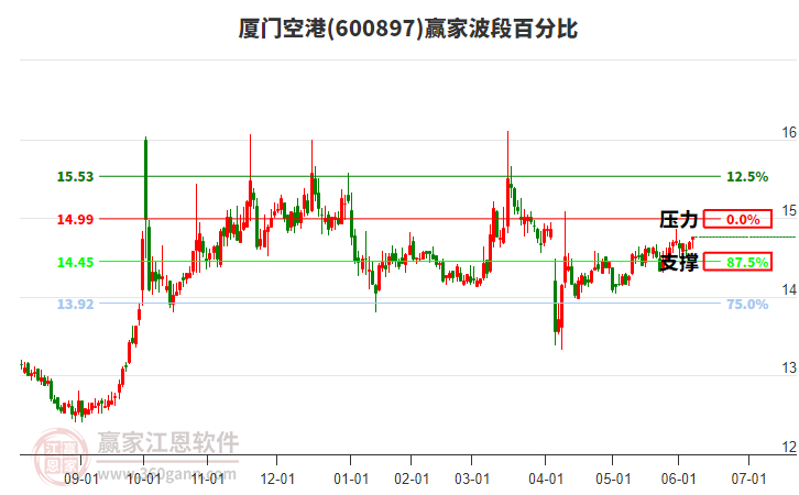 600897廈門空港贏家波段百分比工具 600897廈門空港贏家波段百分比工具