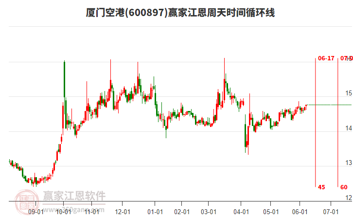 600897廈門空港贏家江恩周天時間循環(huán)線工具 600897廈門空港贏家江恩周天時間循環(huán)線工具