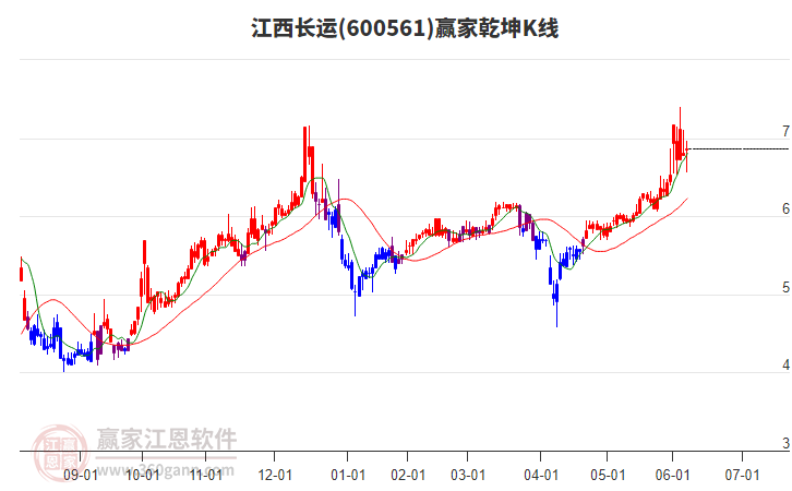 600561江西長運贏家乾坤K線工具 600561江西長運贏家乾坤K線工具