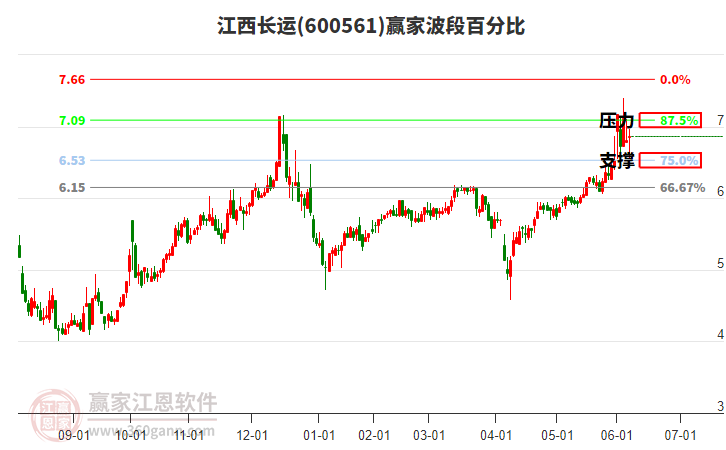 600561江西長運贏家波段百分比工具 600561江西長運贏家波段百分比工具