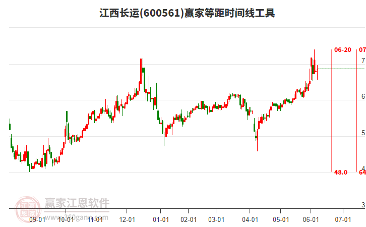 600561江西長運贏家等距時間周期線工具 600561江西長運贏家等距時間周期線工具