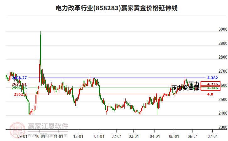 電力改革行業(yè)板塊黃金價格延伸線工具