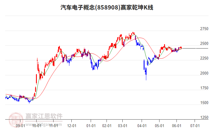 858908汽車電子贏家乾坤K線工具