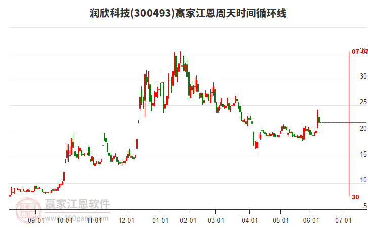 300493潤欣科技江恩周天時間循環(huán)線工具 300493潤欣科技江恩周天時間循環(huán)線工具