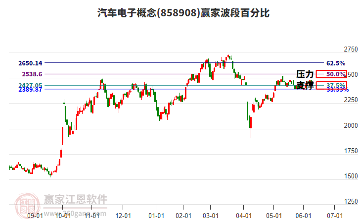 汽車電子概念板塊波段百分比工具