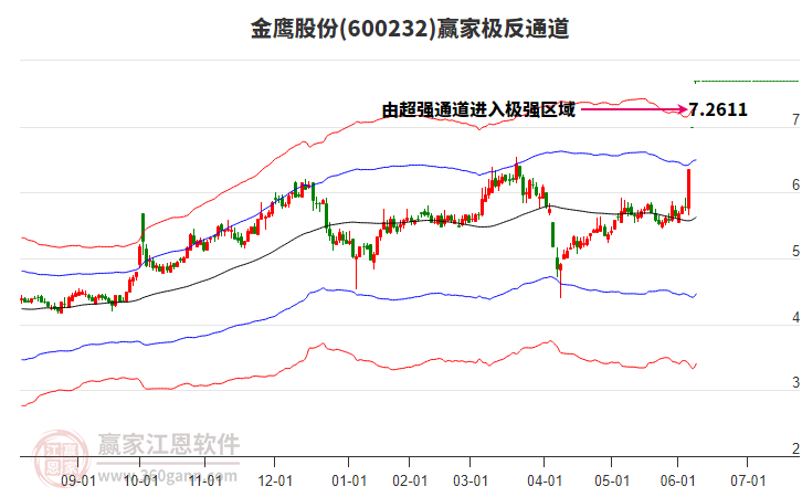 600232金鷹股份贏家極反通道工具