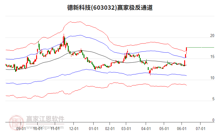 603032德新科技贏家極反通道工具