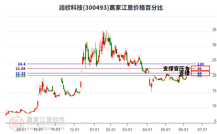 300493潤欣科技江恩價格百分比工具 300493潤欣科技江恩價格百分比工具