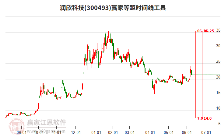 润欣科技等距时间周期线工具