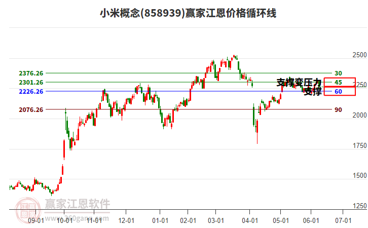 小米概念板块江恩价格循环线工具
