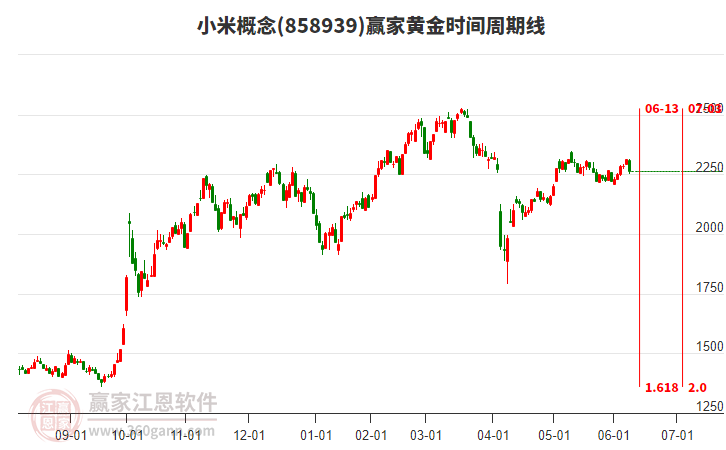 小米概念板块黄金时间周期线工具