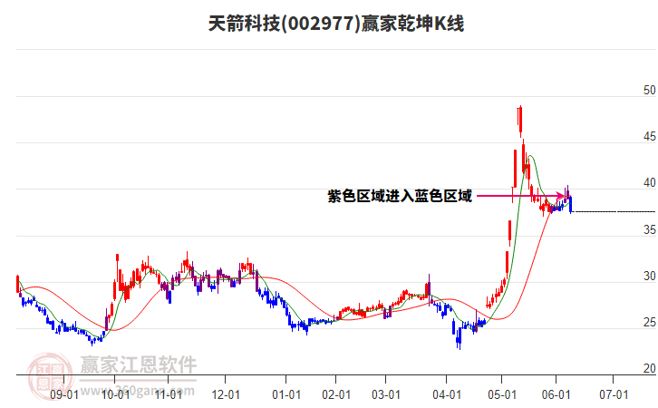 002977天箭科技贏家乾坤K線工具 002977天箭科技贏家乾坤K線工具
