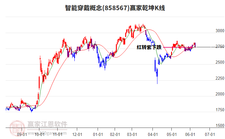 858567智能穿戴贏家乾坤K線工具