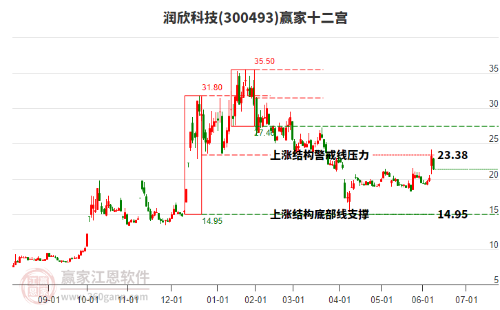 300493潤欣科技贏家十二宮工具 300493潤欣科技贏家十二宮工具