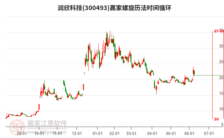 潤欣科技螺旋歷法時(shí)間循環(huán)工具