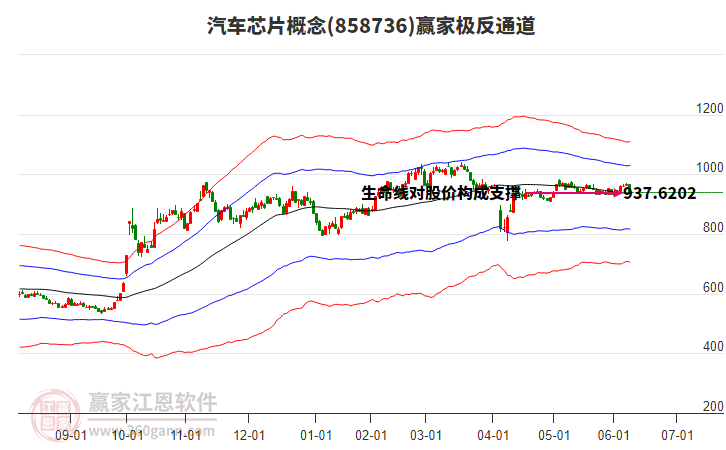 858736汽車芯片贏家極反通道工具