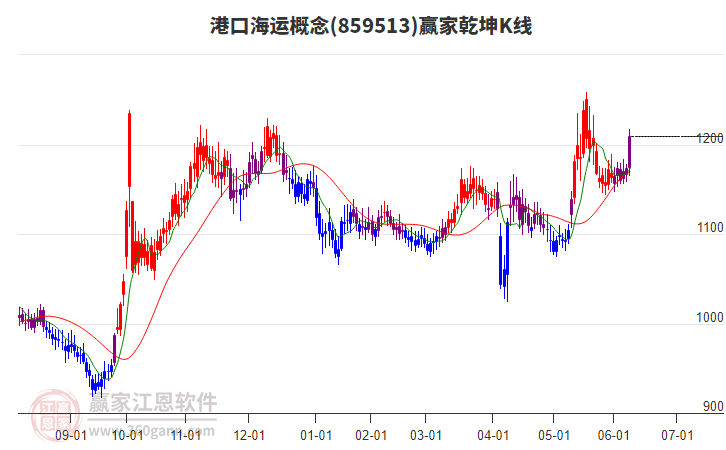 859513港口海運(yùn)贏家乾坤K線工具 859513港口海運(yùn)贏家乾坤K線工具