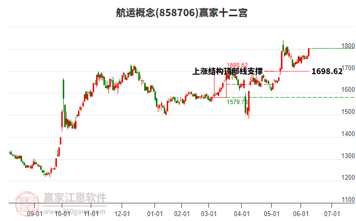 858706航运赢家十二宫工具