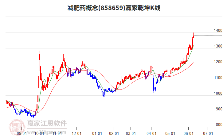 858659減肥藥贏家乾坤K線工具