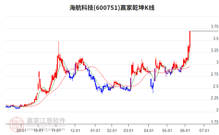 600751海航科技贏家乾坤K線工具