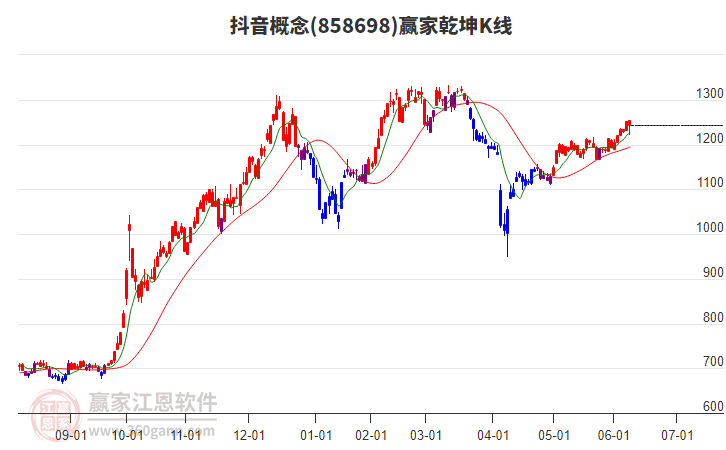 858698抖音赢家乾坤K线工具