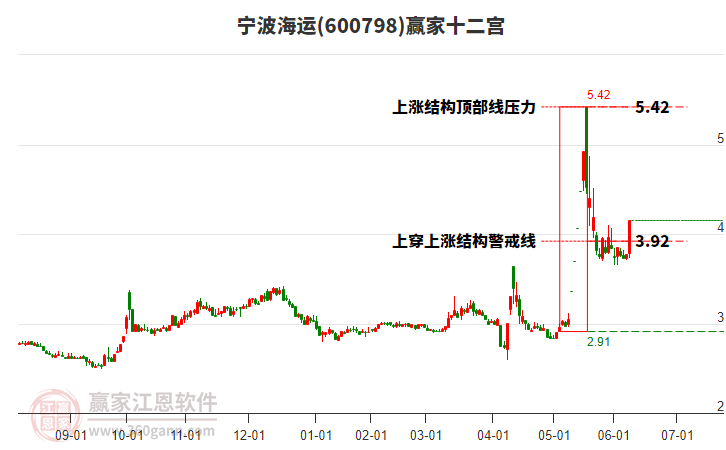 600798寧波海運(yùn)贏家十二宮工具
