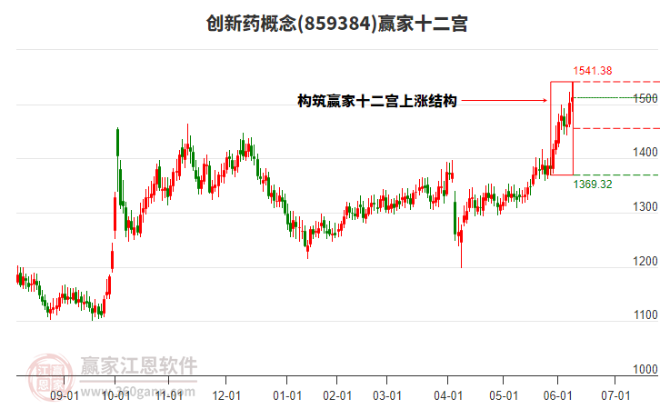 859384創(chuàng)新藥贏家十二宮工具