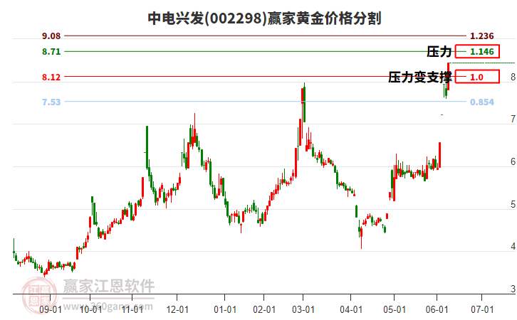 002298中電興發(fā)黃金價(jià)格分割工具