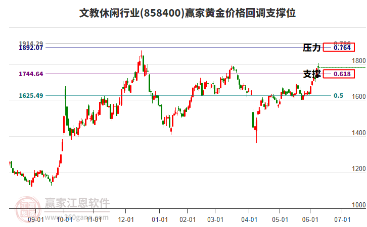 文教休闲行业黄金价格回调支撑位工具