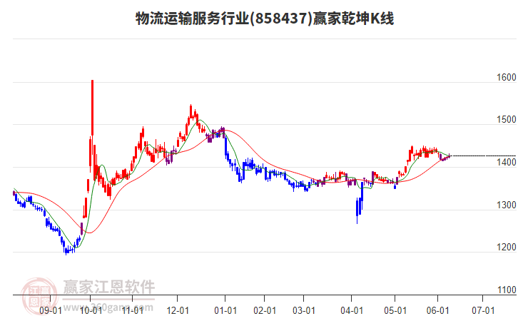 858437物流運(yùn)輸服務(wù)贏家乾坤K線工具 858437物流運(yùn)輸服務(wù)贏家乾坤K線工具
