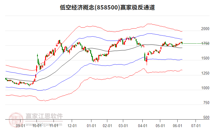 858500低空經(jīng)濟(jì)贏家極反通道工具 858500低空經(jīng)濟(jì)贏家極反通道工具