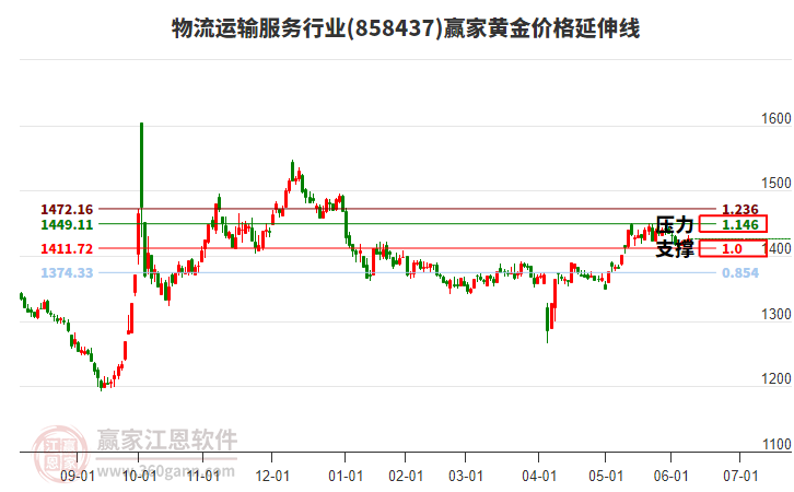 物流運(yùn)輸服務(wù)行業(yè)黃金價(jià)格延伸線工具 物流運(yùn)輸服務(wù)行業(yè)黃金價(jià)格延伸線工具