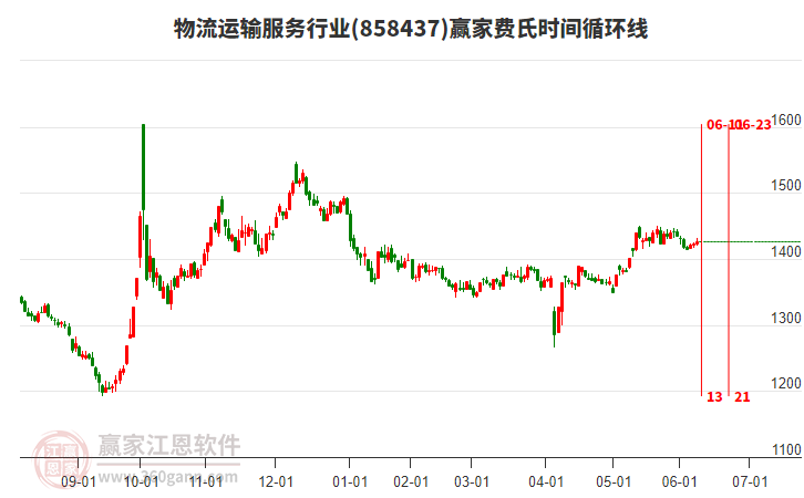 物流運(yùn)輸服務(wù)行業(yè)費(fèi)氏時(shí)間循環(huán)線工具 物流運(yùn)輸服務(wù)行業(yè)費(fèi)氏時(shí)間循環(huán)線工具