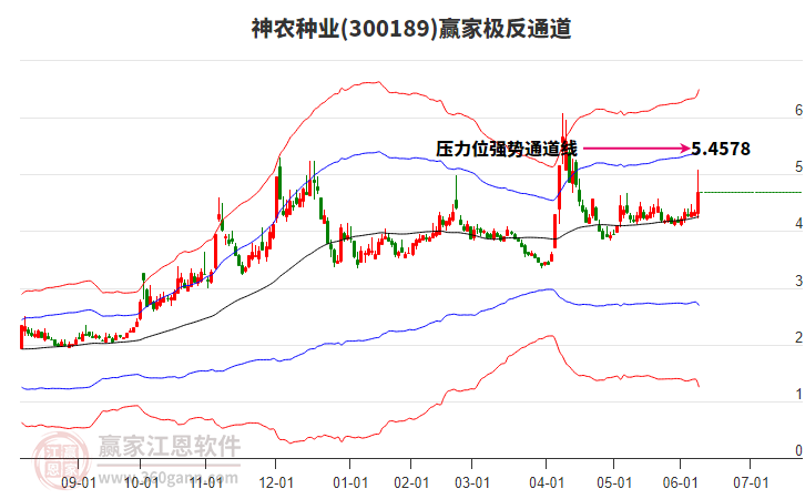 300189神農(nóng)種業(yè)贏家極反通道工具 300189神農(nóng)種業(yè)贏家極反通道工具