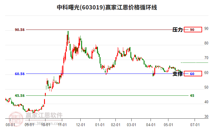 603019中科曙光江恩價格循環(huán)線工具