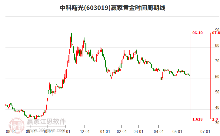 603019中科曙光黃金時間周期線工具