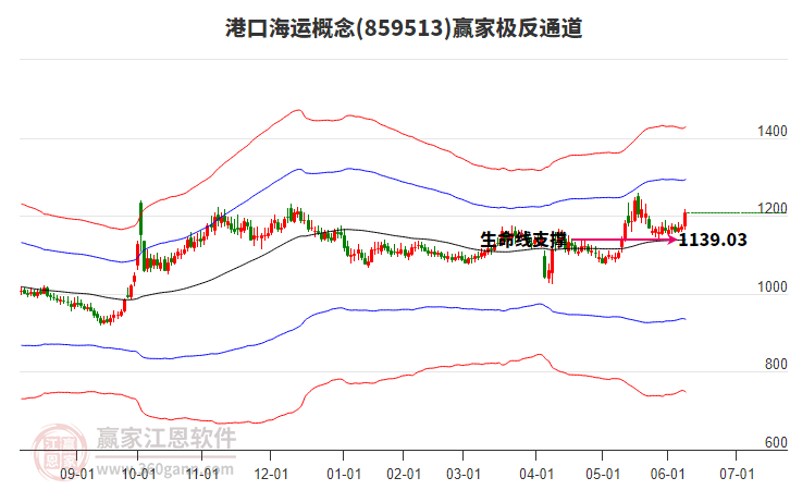 859513港口海運贏家極反通道工具
