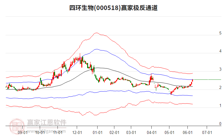 000518四環(huán)生物贏家極反通道工具 000518四環(huán)生物贏家極反通道工具