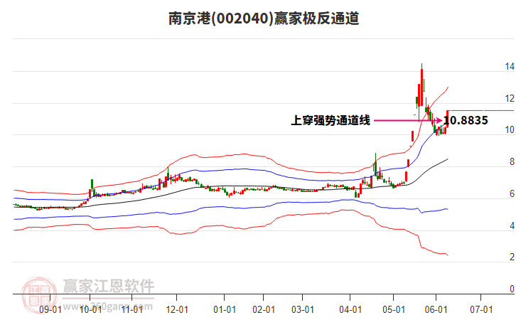 002040南京港贏家極反通道工具