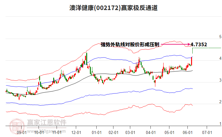 002172澳洋健康贏家極反通道工具
