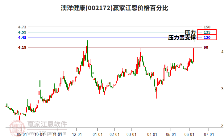 002172澳洋健康江恩價格百分比工具
