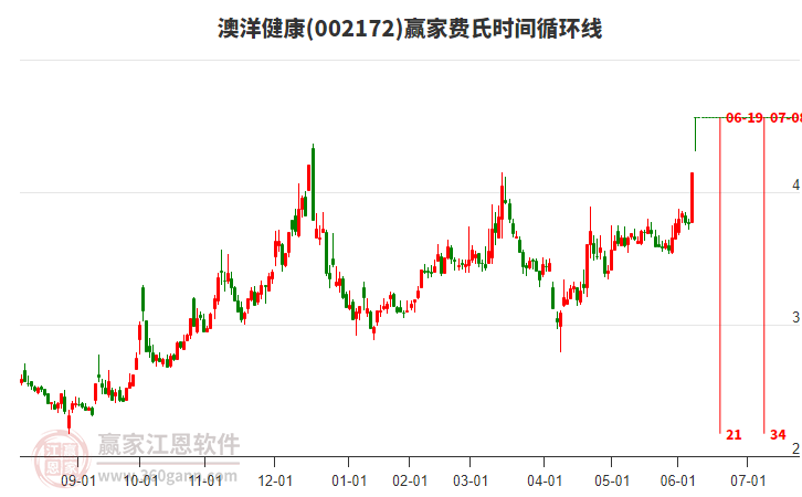 002172澳洋健康費氏時間循環(huán)線工具