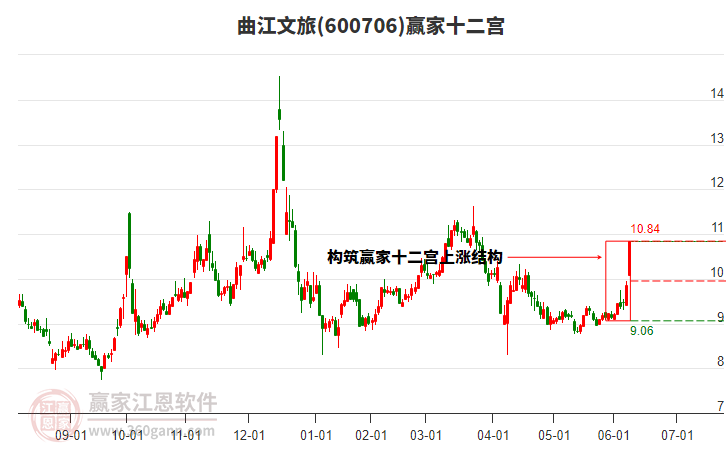 600706曲江文旅贏家十二宮工具 600706曲江文旅贏家十二宮工具