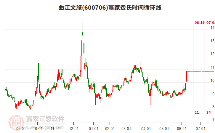 600706曲江文旅費(fèi)氏時間循環(huán)線工具 600706曲江文旅費(fèi)氏時間循環(huán)線工具