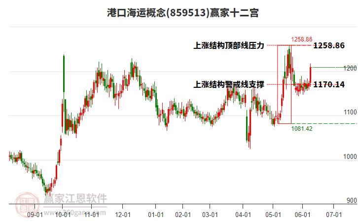 859513港口海運(yùn)贏家十二宮工具