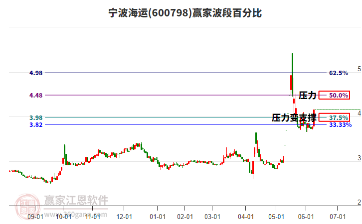 600798寧波海運(yùn)波段百分比工具