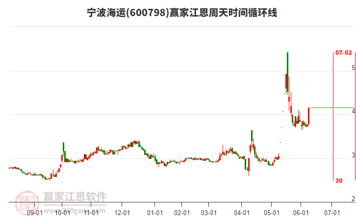 600798寧波海運(yùn)江恩周天時(shí)間循環(huán)線工具