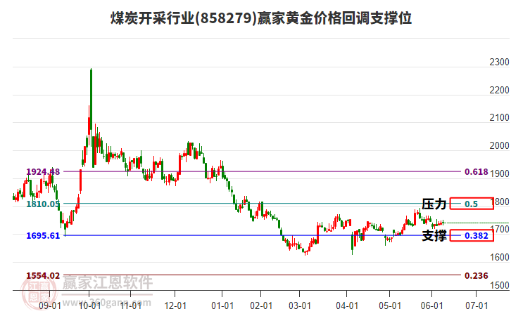 煤炭開采行業(yè)黃金價格回調(diào)支撐位工具
